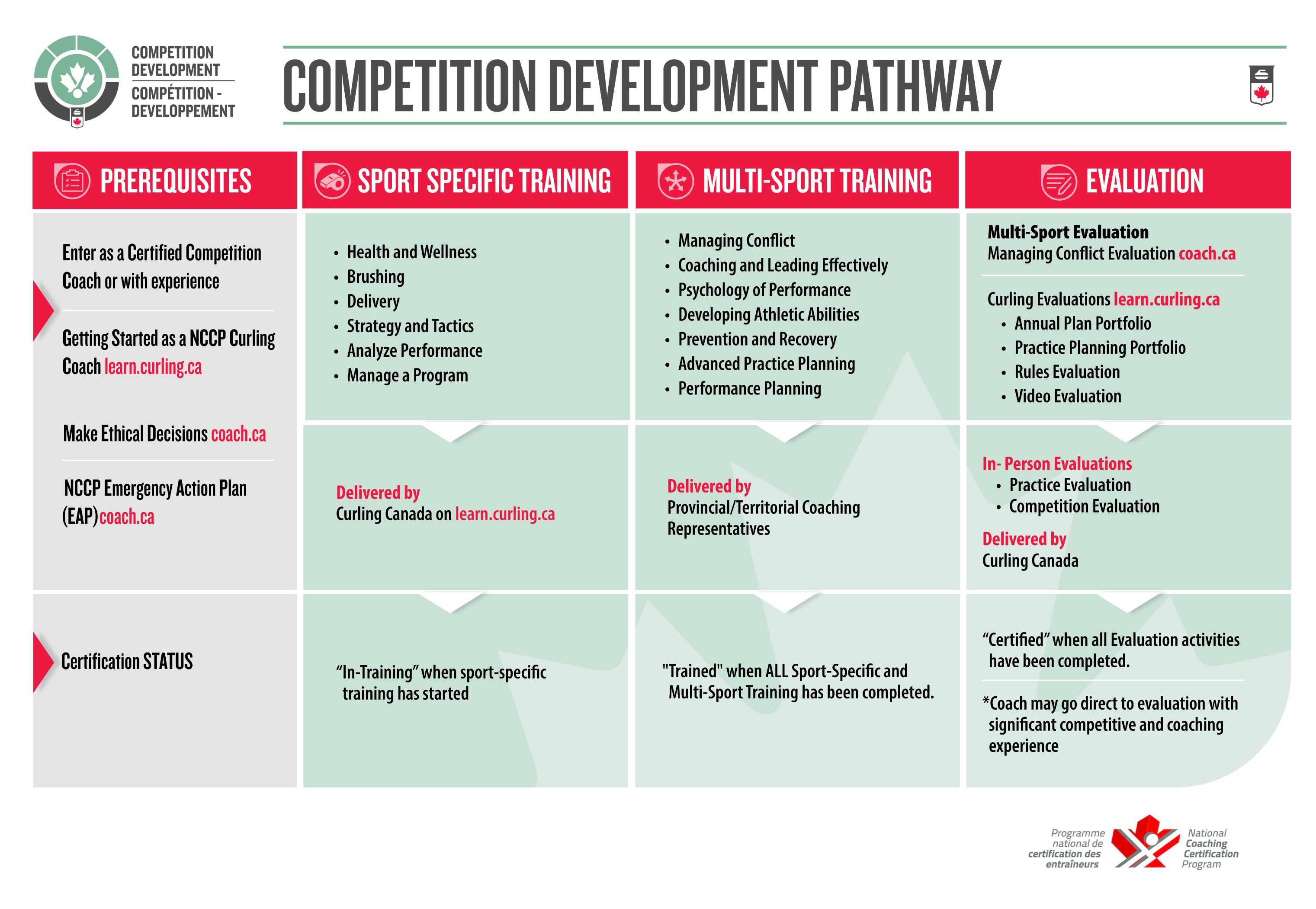 Competition Development Pathway