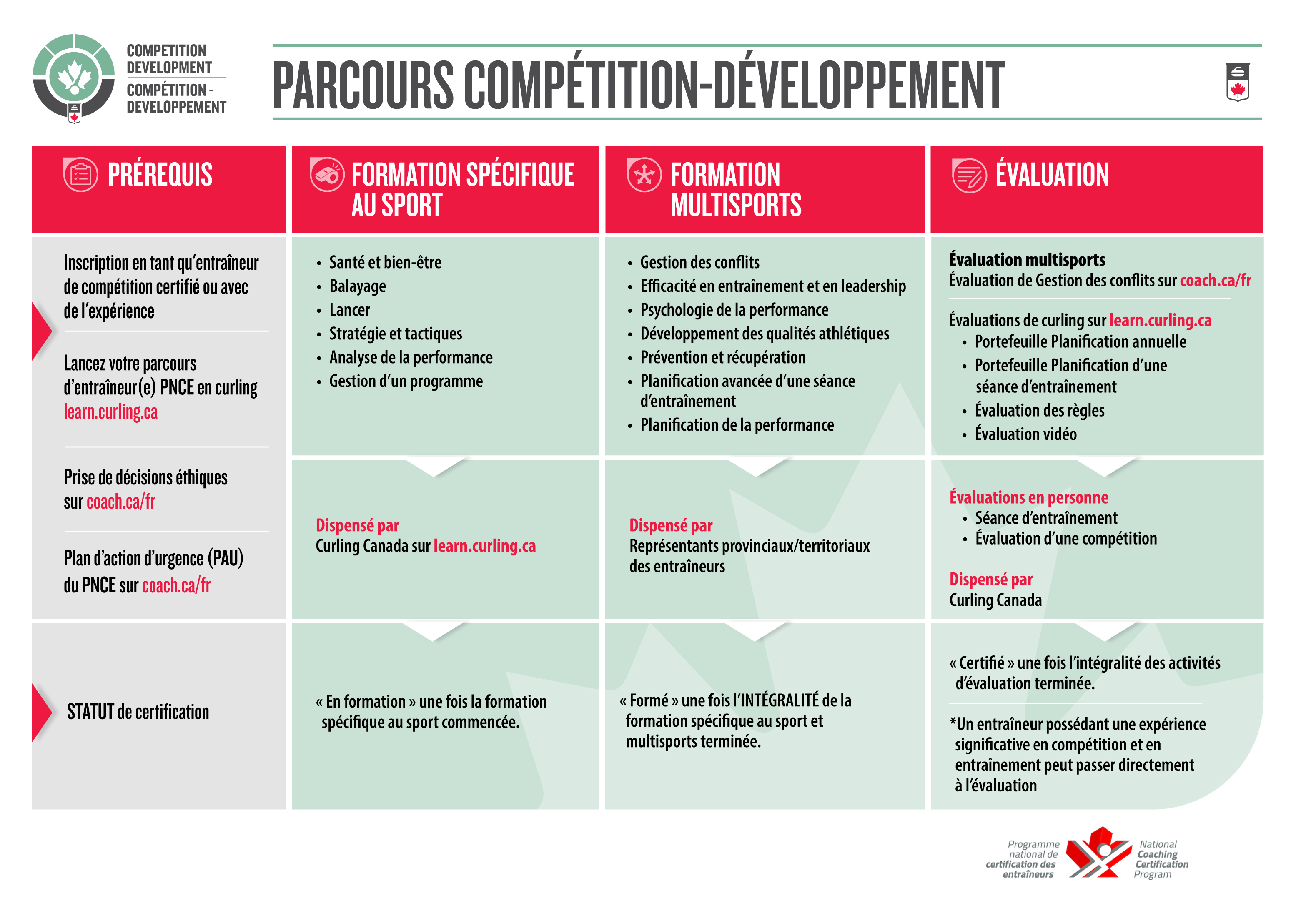 Parcours de formation et de certification de Curling Canada pour le développement de la compétition